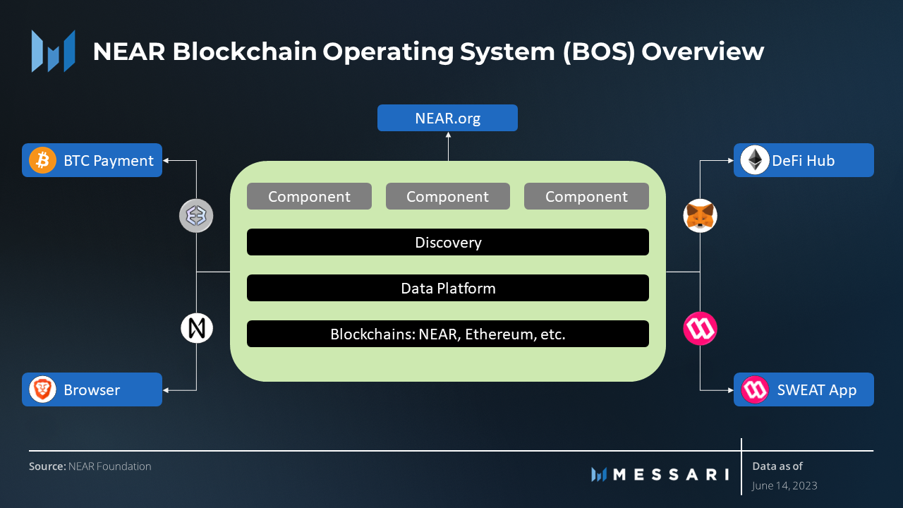 NEAR BOS Crypto Infrastructure in